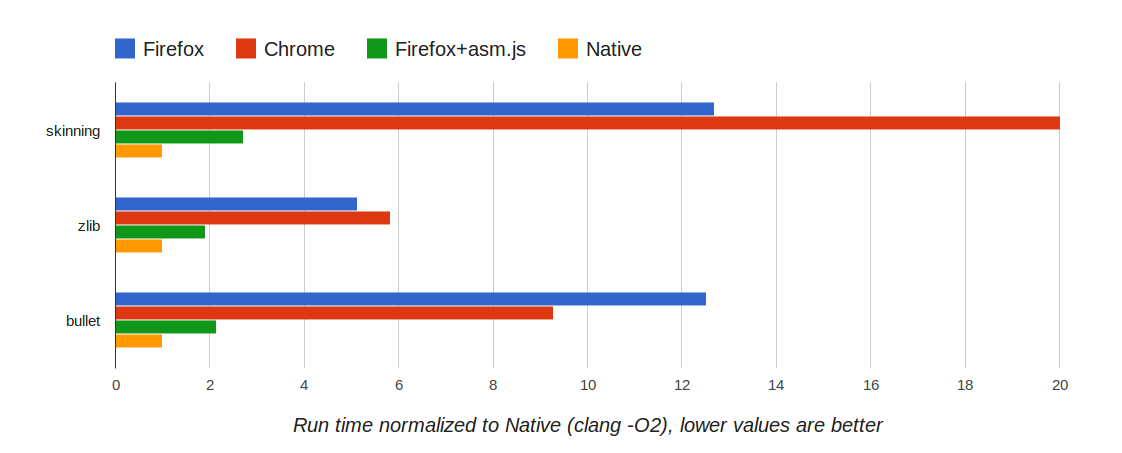 Firefox, Chrome, asm.js: Run time normalized to Native